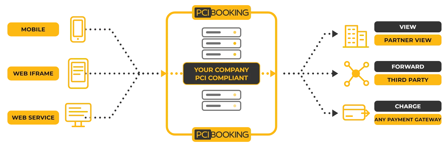 Animation: card data from mobile apps, web iframes and web services passes through PCI Booking as a token, then on to partner views, third parties and any payment gateway.