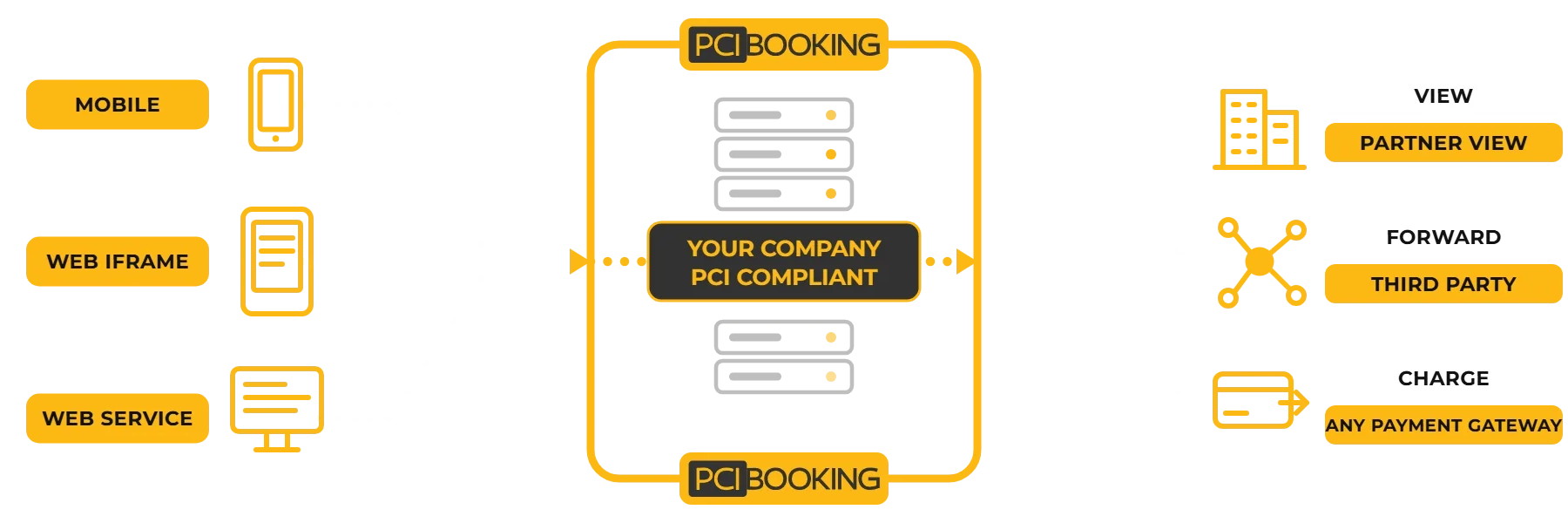 Animation: card data from mobile apps, web iframes and web services passes through PCI Booking as a token, then on to partner views, third parties and any payment gateway.