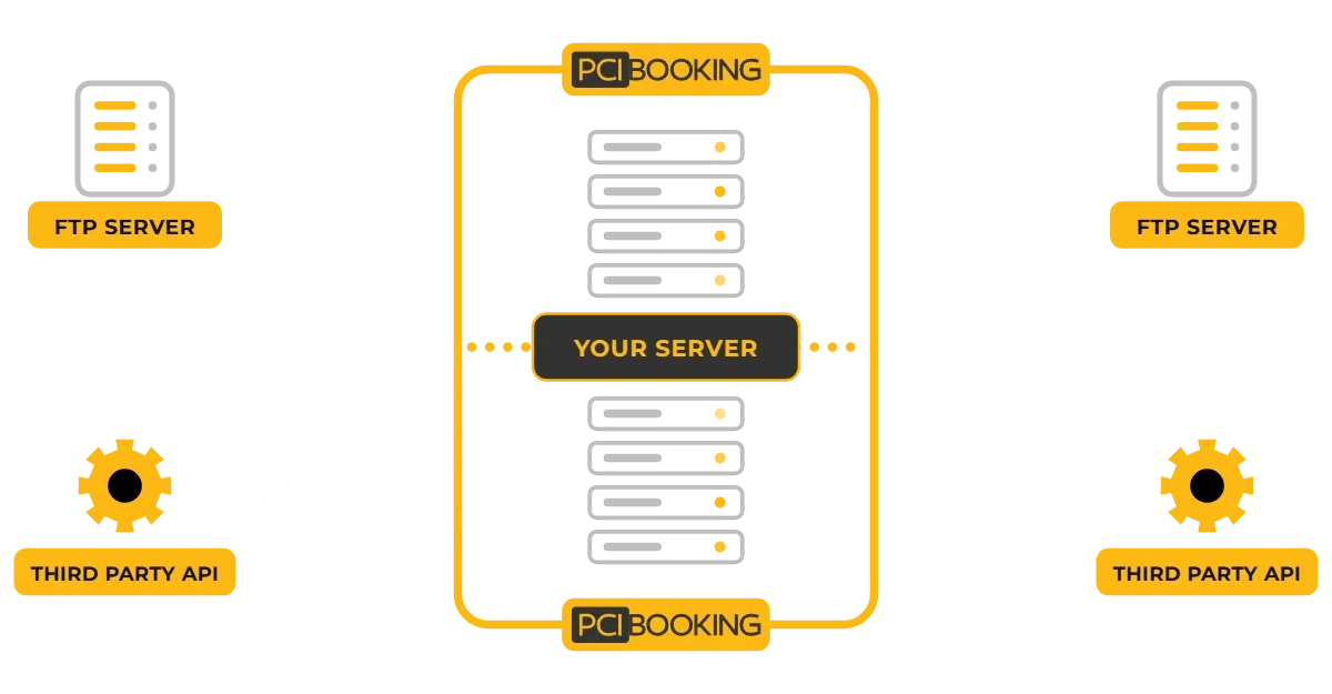 Animation: card data moves between FTP servers and third-party APIs, passing through your server via the PCI Booking proxy.
