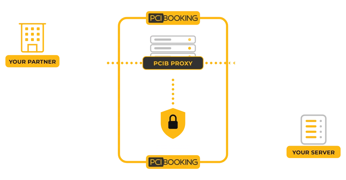 Animation: card data from a partner reaches the PCI Booking proxy; the card is stored in the PCI vault and a token is sent to your server.